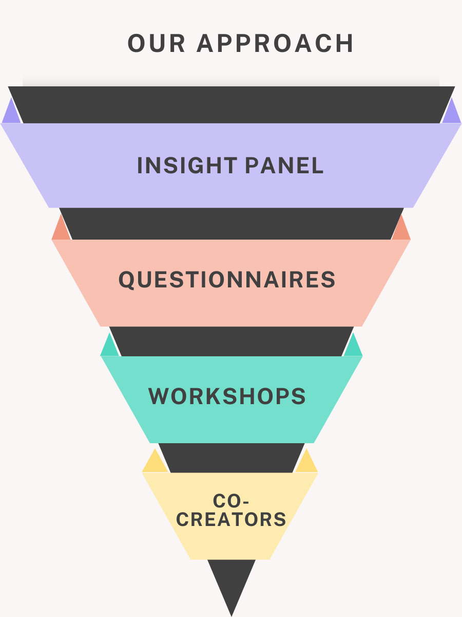 Image that shows a funnel from large to small, starting at insight panel- questionnaires-workshops-co-creators