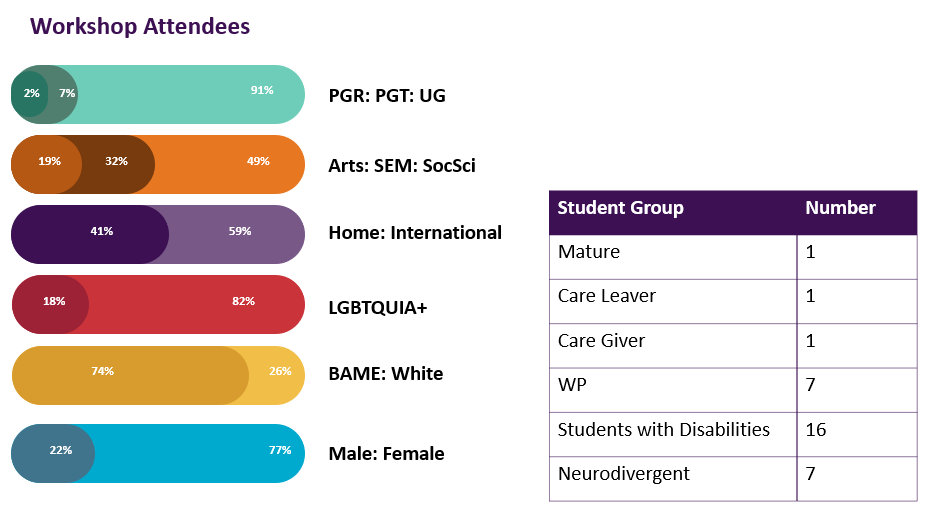 Image showing breakdown of statistics for different student groups. 91% UG, 7% PGT, 2% PGR. 49% Social Sciences, 32% SEM, 19% Arts. 59% International Students, 41% home. 18% LGBTQUIA+, 82% Heterosexual. 74% BAME. 22% Male, 77% Female. 2 Mature students, 1 care leaver, 1 responsible for care, 8 Widening Participation students, 16 students with disabilities and 7 neurodivergent students.