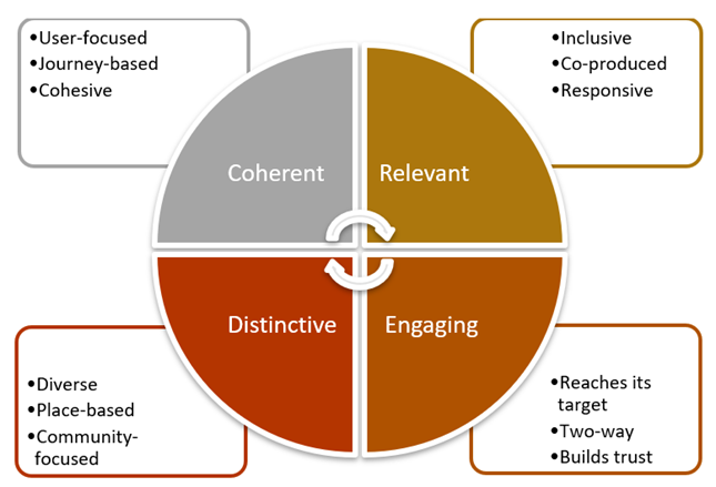 A diagram displaying the 4 themes: "COHERENT", "RELEVANT", "ENGAGING", "DISTINCTIVE".