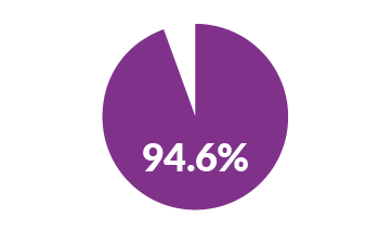 94.6% of orders were delivered on time