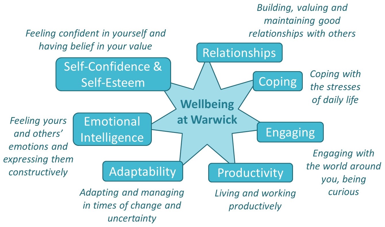 Aspects of Wellbeing