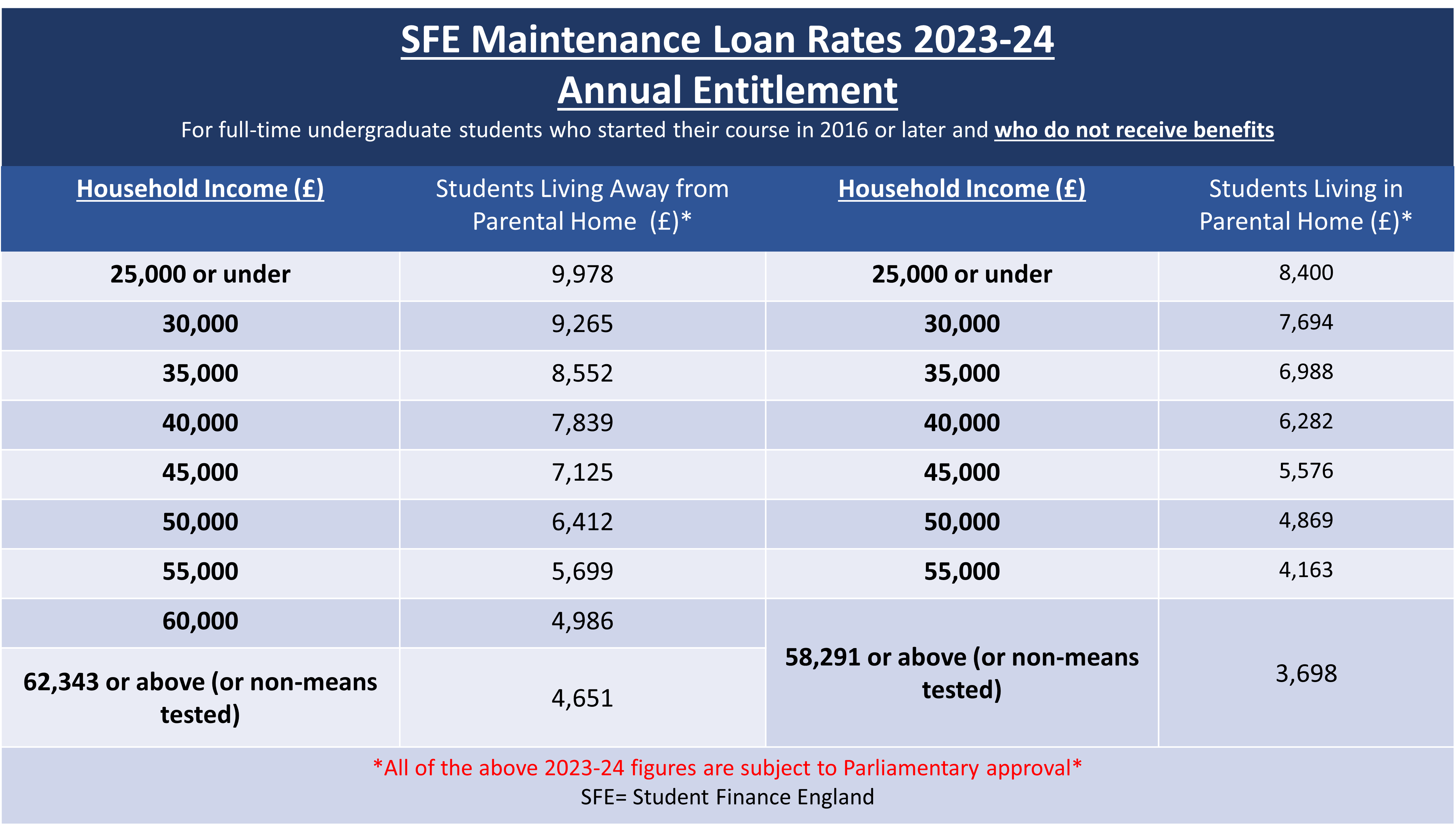 A table to show the 2023-24 maintenance loan figures for full-time undergraduates students by household income and living situation. Figures subject to parliamentary approval.