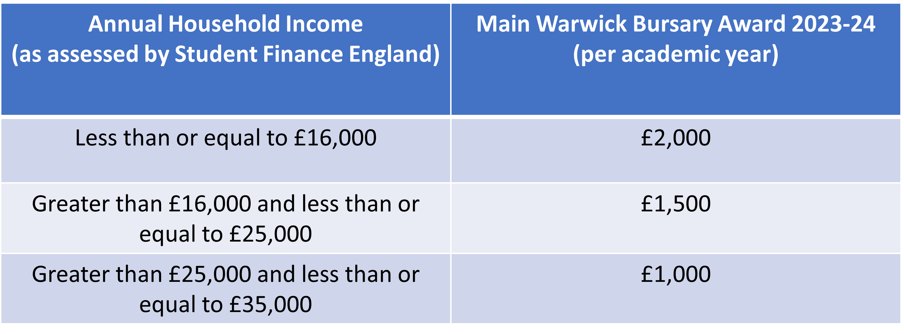 A table demonstrating the amount of award available to eligible students in 2023-2024 from the Warwick Bursary, depending on household income (as assessed by Student Finance England).