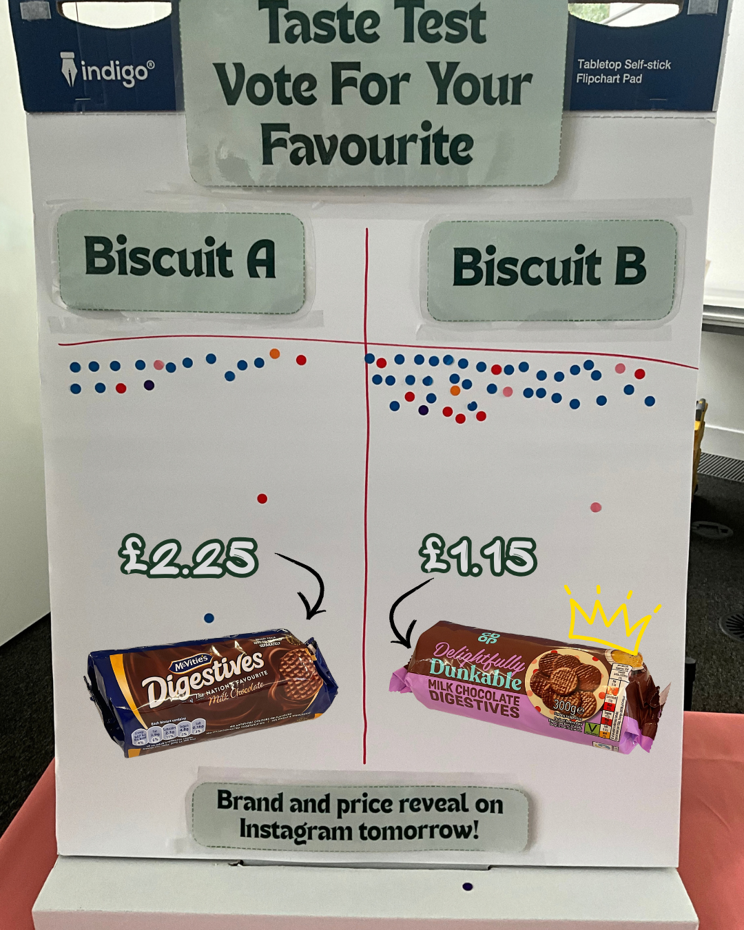 Results from our biscuit blind taste test. Biscuit B, the coop own brand biscuit for £1.15  per pack won over the mcvities at £2.25 per pack