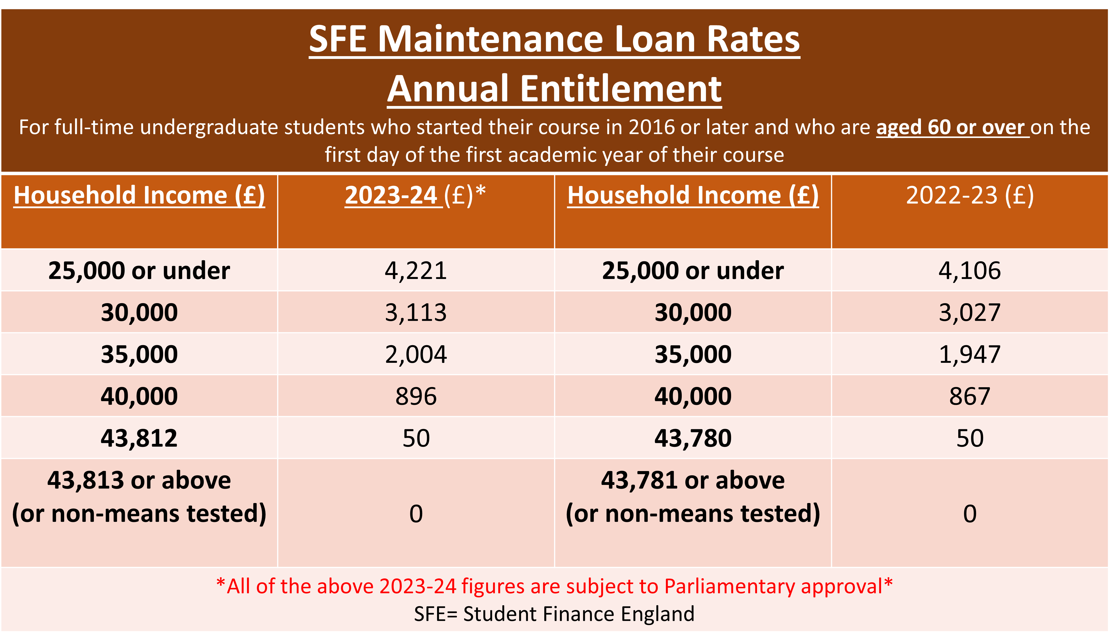A table to show the 2023-24 maintenance loan rates for undergraduate students aged 60 or over on the first day of their first year of their academic course, based on their household income. Subject to parliamentary approval.