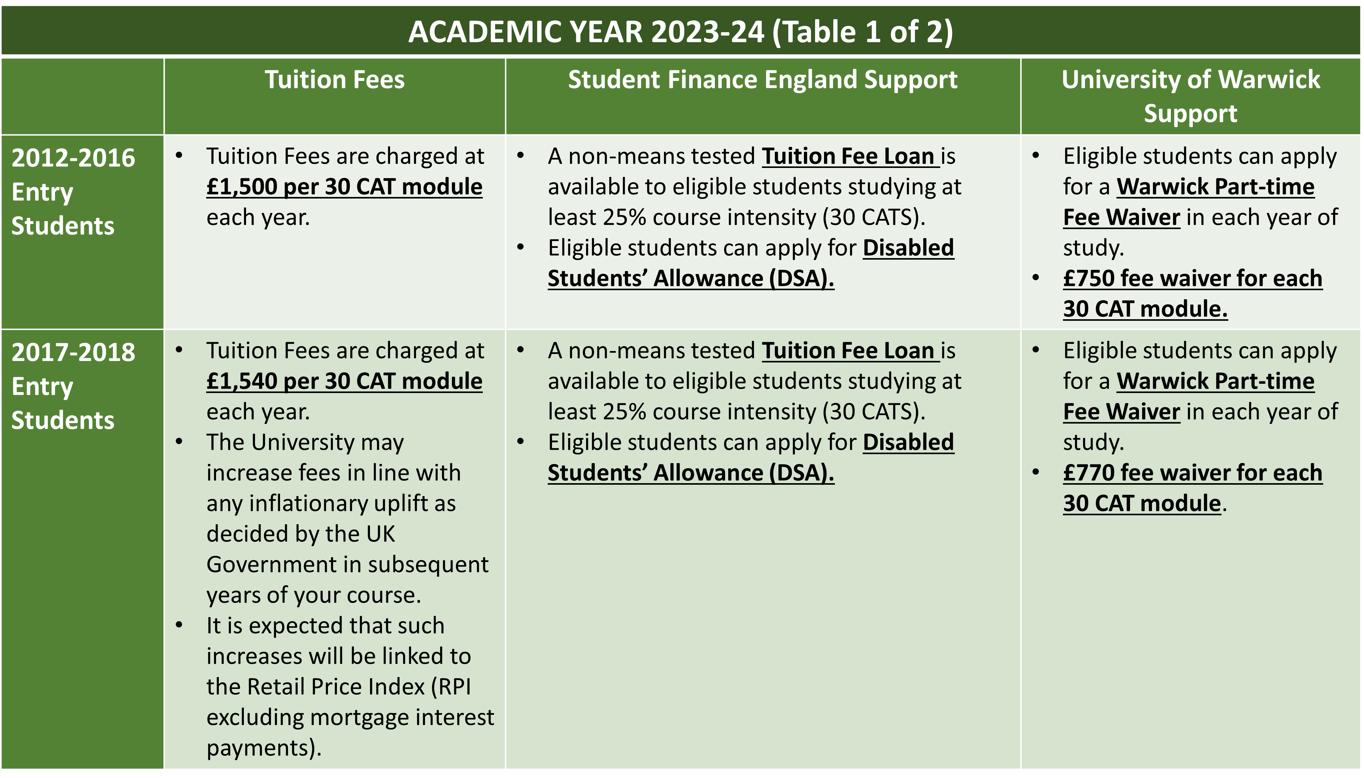 Table of information demonstrating the cost of tuition fees, support from Student Finance England and support from University of Warwick in the academic year 2023-24, based on year of entry.