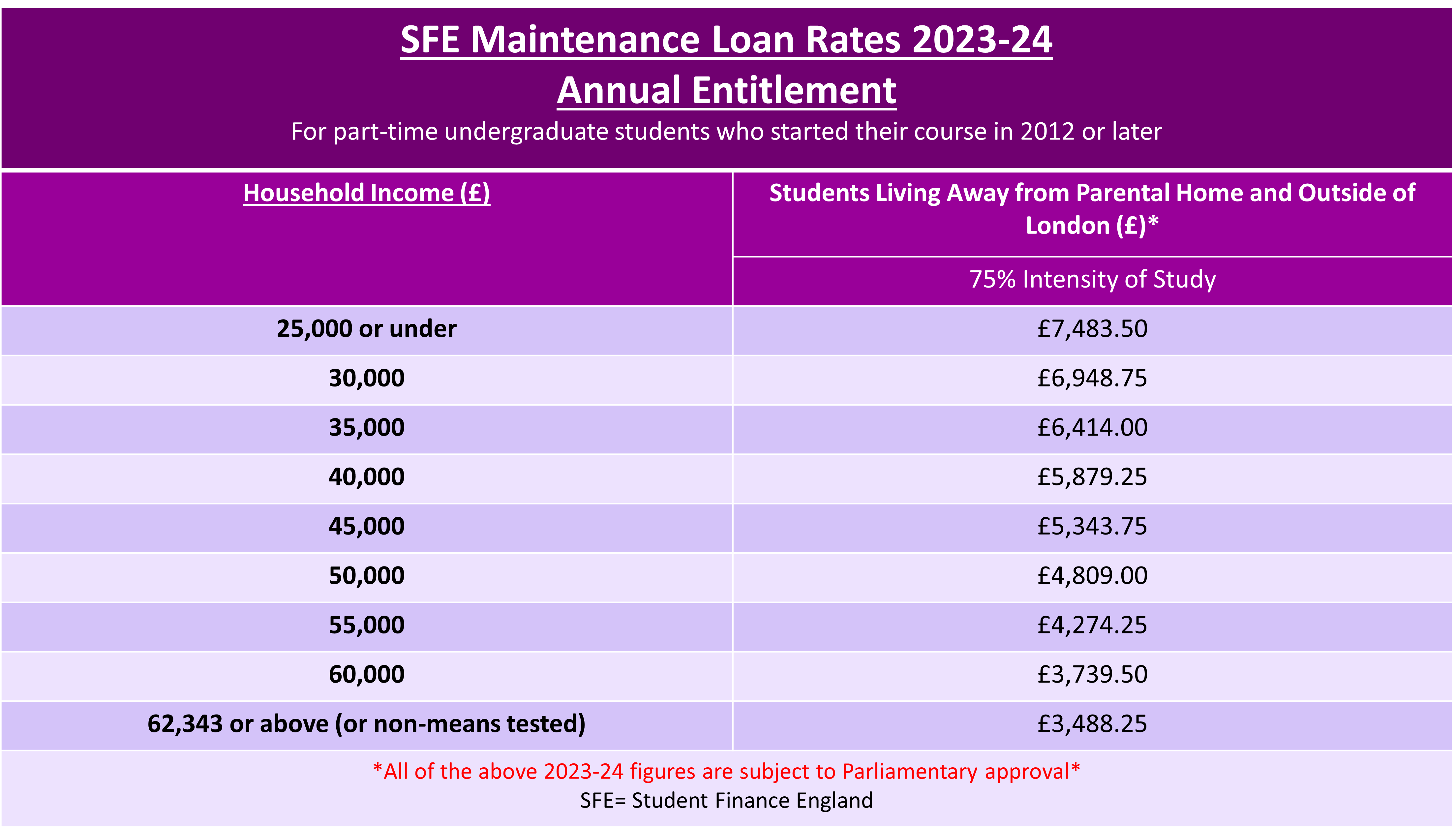 A table to show 2023-24 maintenance loan rates for part-time students studying at 75% intensity and living away from parental home but outside of London. Subject to parliamentary approval.