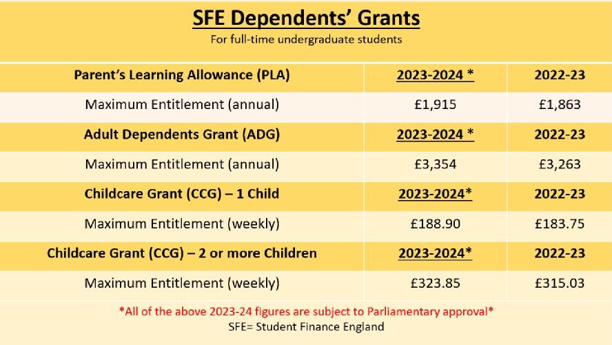 Table summarising SFE Dependents' Grants entitlements for 23-24 and 22-23