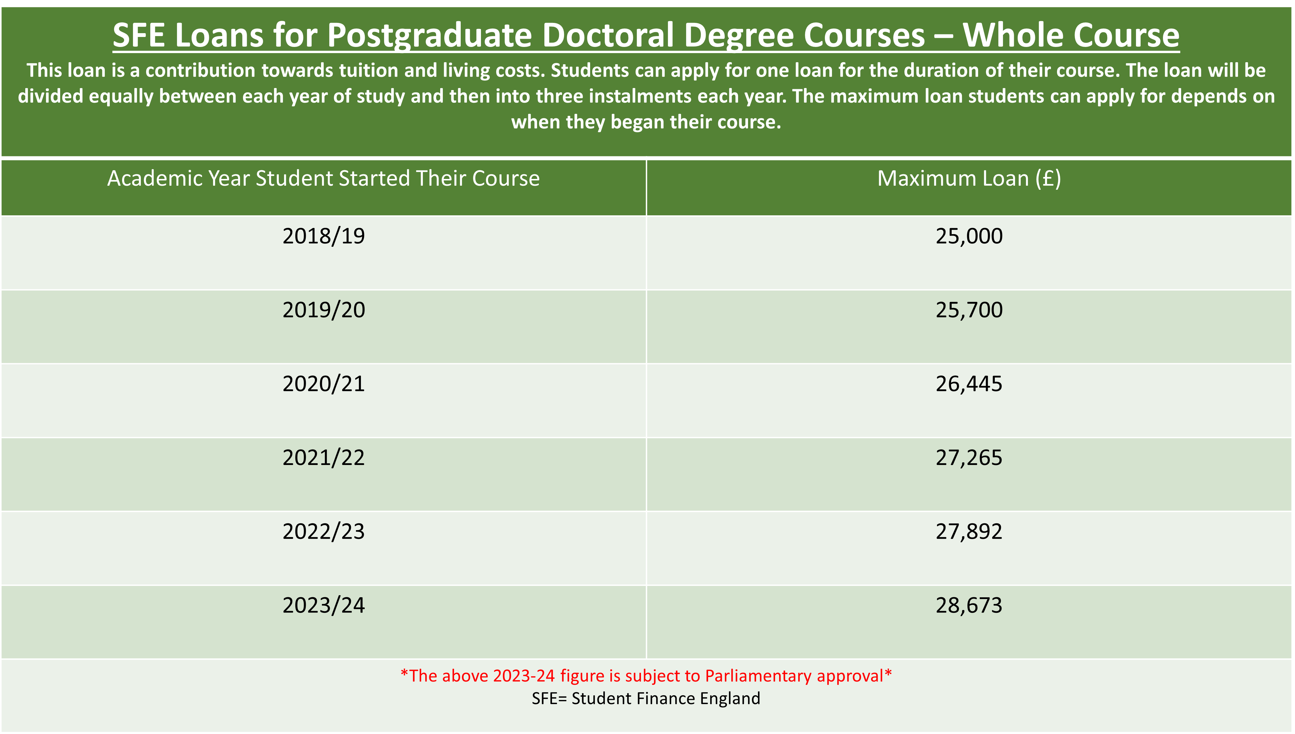 Table demonstrating the maximum amount of doctoral loan available depending on year of entry. 2023-24 figure subject to parliamentary approval.