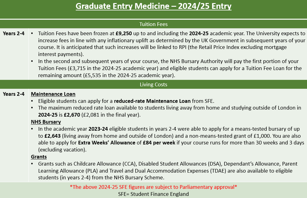 Information about the financial package available to students studying Graduate Medicine in year 2-4