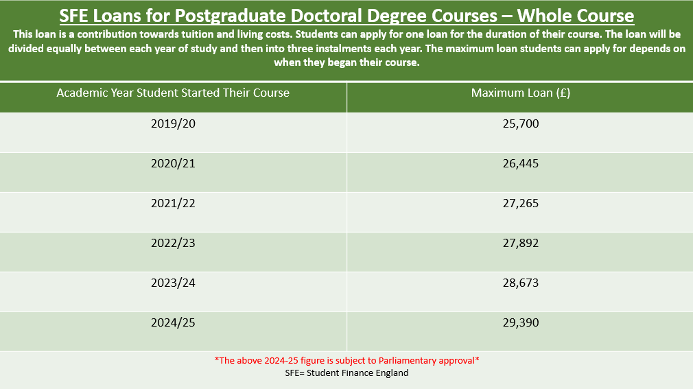 Table demonstrating the maximum amount of doctoral loan available depending on year of entry. 2024-25 figure subject to parliamentary approval.