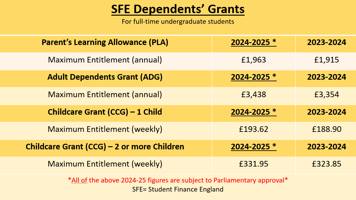 SFE Dependants Grants rates for the 2024-25 academic year