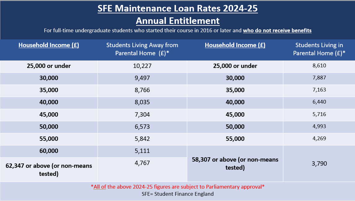 A table demonstrating the 2024-25 maintenance loan rates by household income and living situation. Figures subject to parliamentary approval. 