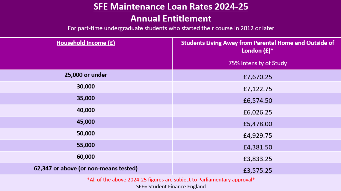 Maintenance Loan rates for students studying part-time at 75% intensity in 2024-25