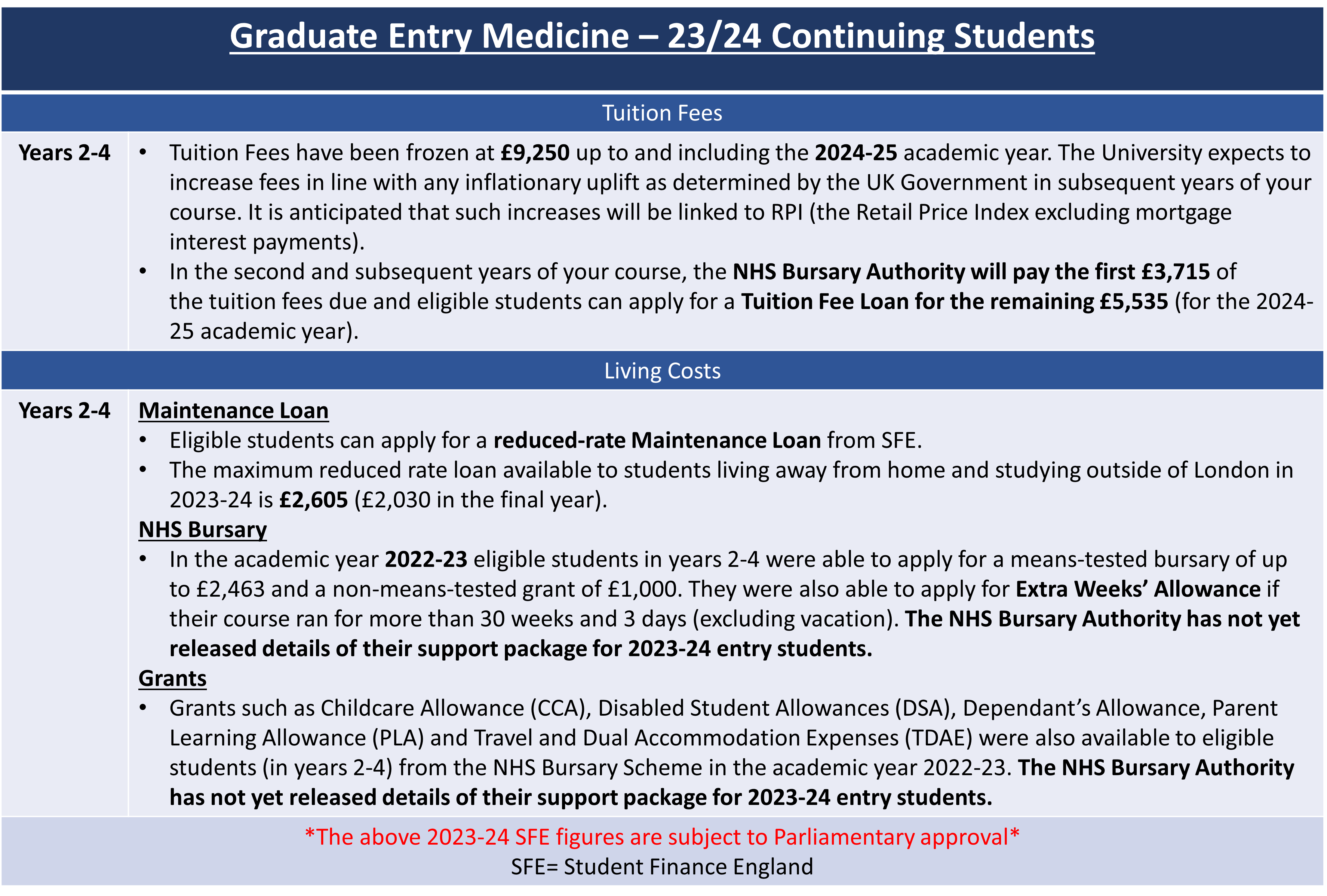 A table to demonstrate the tuition fees and financial support for the 2023-2024 academic year for graduate entry medicine (years 2-4). SFE figures subject to parliamentary approval.