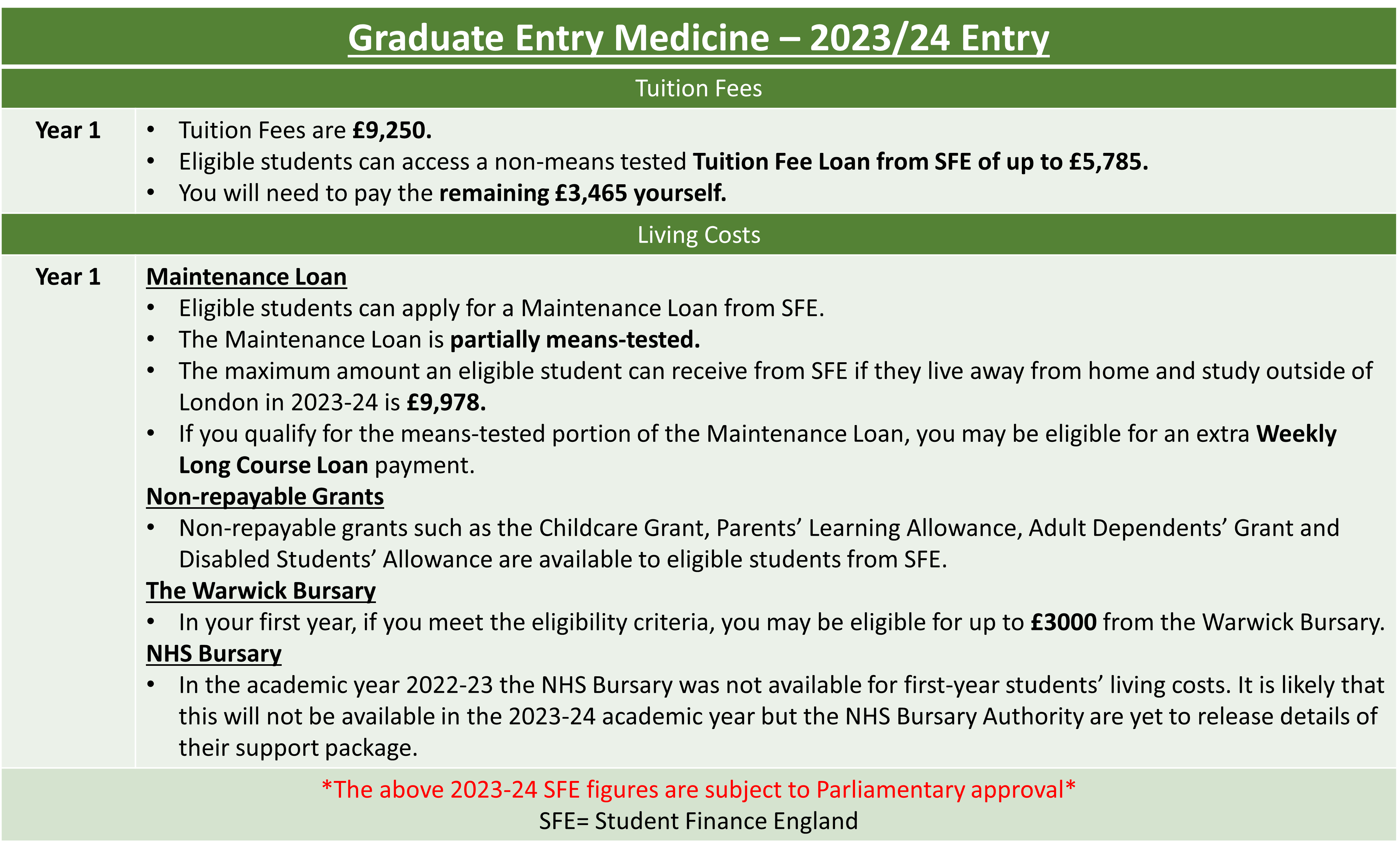 A table to demonstrate the tuition fees and financial support for the 2023-2024 academic year for graduate entry medicine (year 1). SFE figures subject to parliamentary approval.