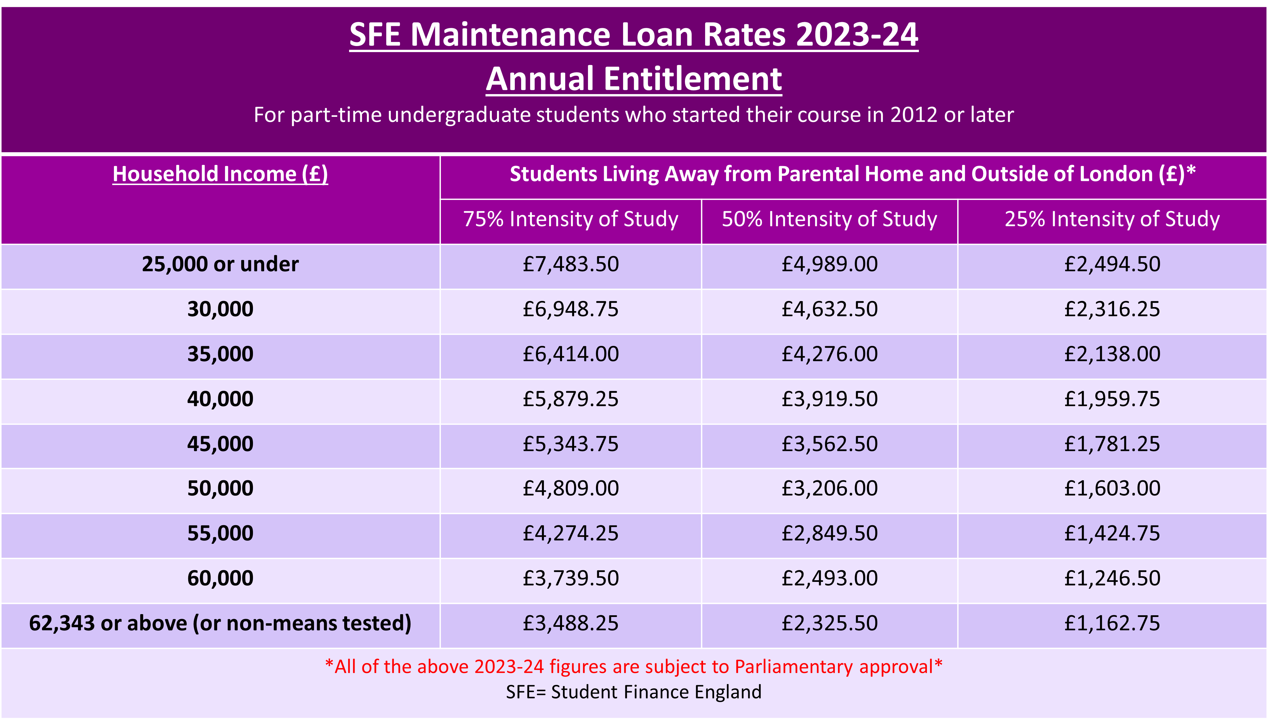 A table to show 2023-24 maintenance loan rates for part-time students studying at various intensities and living away from parental home but outside of London. Subject to parliamentary approval.