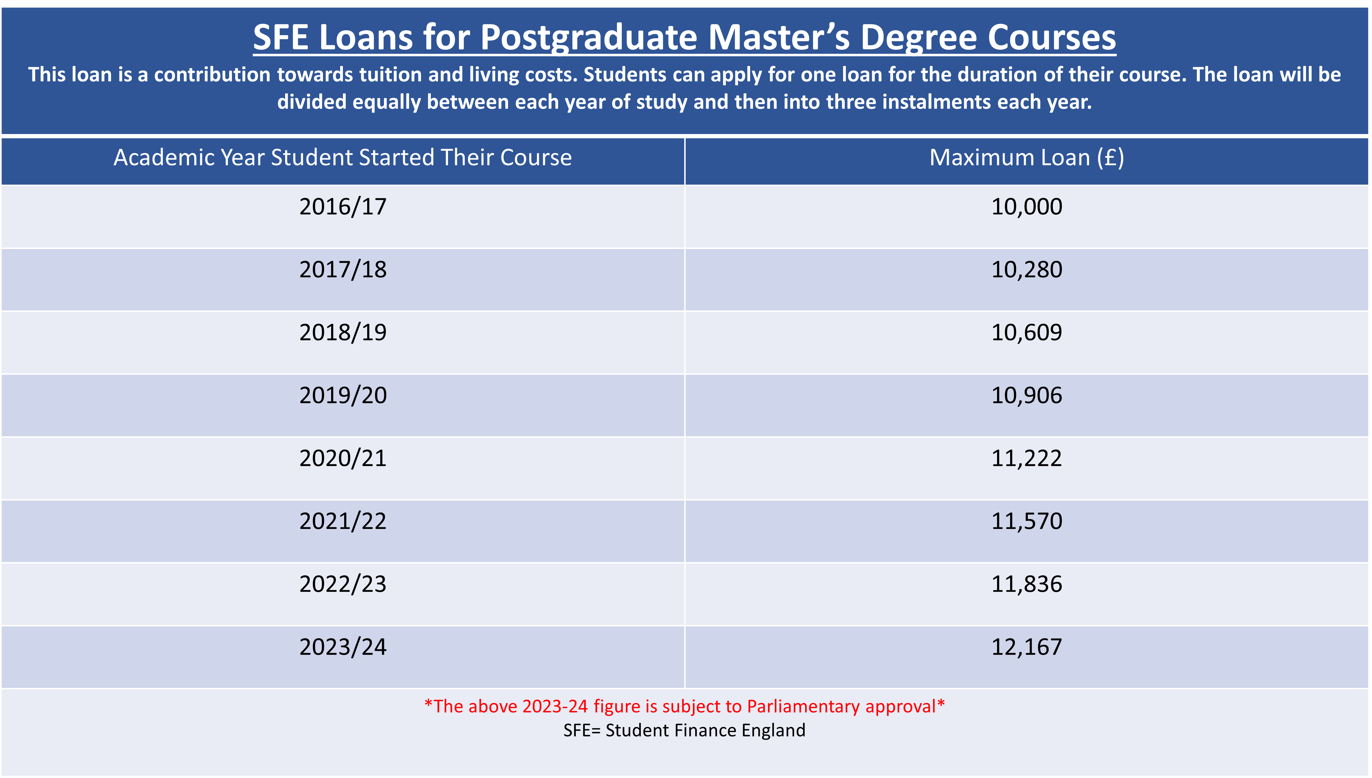 A table to show the maximum amount of Master's Loan available by year of entry. 2023-24 figure subject to Parliamentary approval. 