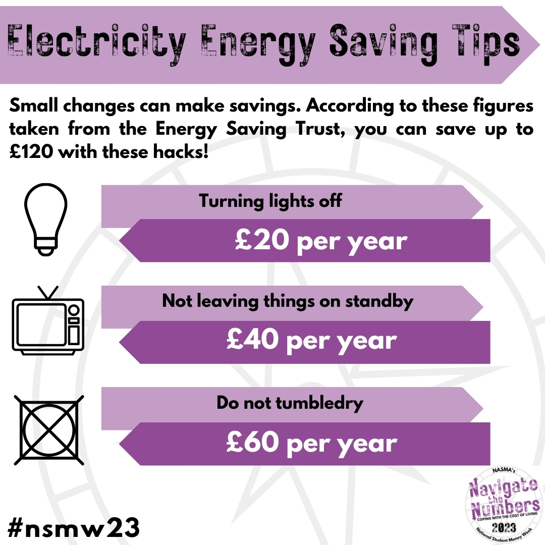 NASMA Electricity Energy Saving tips from National Student Money Week 2023. Content reads: Small changes can make savings. According to these figures taken from the Energy Saving Trust, you can save up to £120 with these hacks. 1) Turning lights off - £20 per year 2) Not leaving things on standby - £40 per year. 3) Do not tumbledry - £60 per year.
