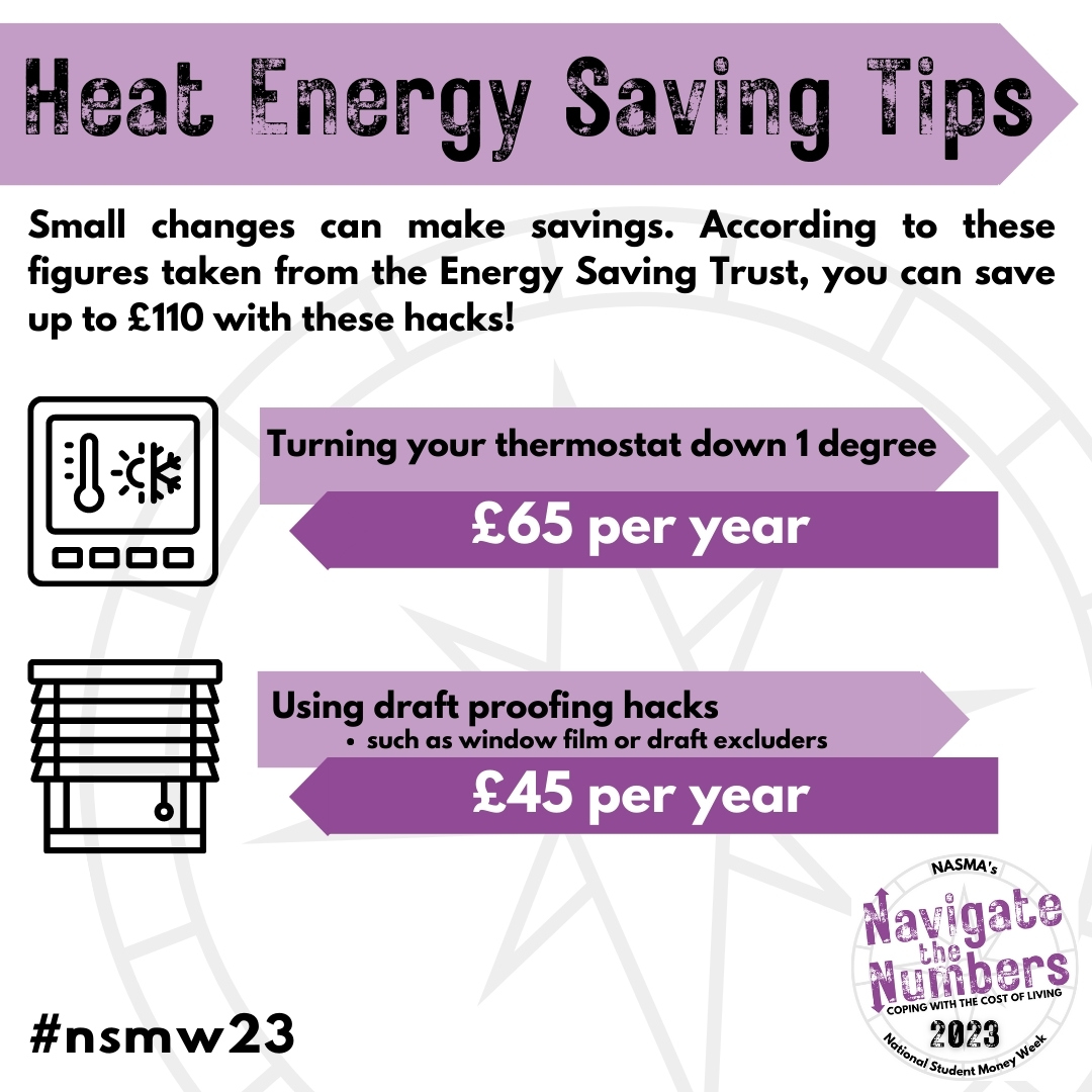 NASMA Heat Energy Saving tips from National Student Money Week 2023. Content reads: Small changes can make savings. According to these figures taken from Energy Saving Trust, you can save up to £110 with these hacks! 1) Turning your thermostat down by 1 degree - £65 per year. 2) Using draft proofing hacks such as window film or draft excluders - £45 per year.