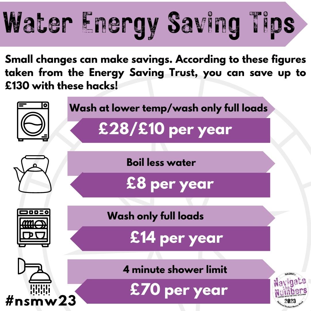 NASMA Water Saving tips from National Student Money Week 2023. Content reads: Small changes can make savings. According to these figures taken from the Energy Saving Trust, you can save up to £130 with these hacks! 1)Wash at lower temp/wash only full loads - £28/£10 per year. 2) Boil less water - £8 per year. 3)Wash only full loans (dishwasher) - £14 per year. 4)4 minute shower limit - £70 per year.