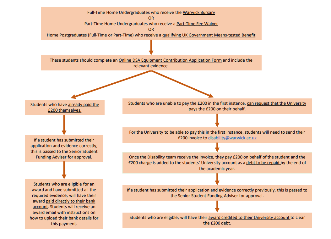 £200 DSA Equipment Contribution Flowchart For Students who do not need to apply to the WHF