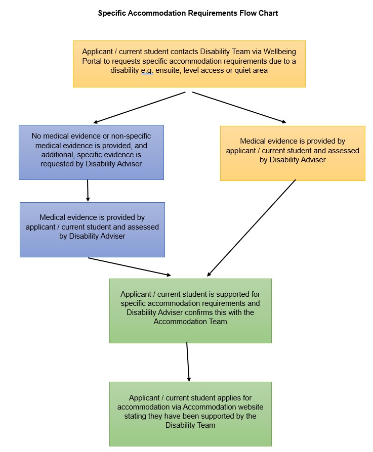 Specific accommodation requirements flow chart