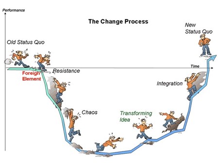 Change process
