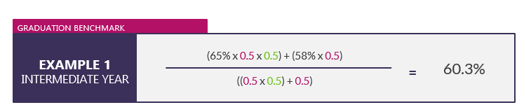 65% multiplied by 0.5 multiplied by 0.5 plus 58% multiplied by 0.5 Divided by 0.5 multiplied by 0.5 plus 0.5 Equals 60.3%