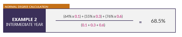 64% multiplied by 0.1 plus 55% multiplied by 0.3 plus 76% multiplied by 0.6 divided by 0.1 plus 0.3 plus 0.6 equals 68.5%