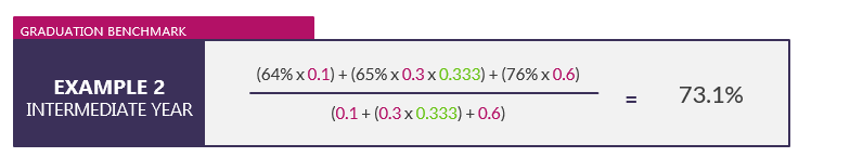 64% multiplied by 0.1 plus 65% multiplied by 0.3 multiplied by 0.333 plus 76% multiplied by 0.6 divided by 0.1 plus 0.3 multiplied by 0.333 plus 0.6 equals 73.1%