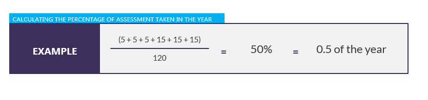 calculation for percentage of assessment taken in the year (using 120 credits)