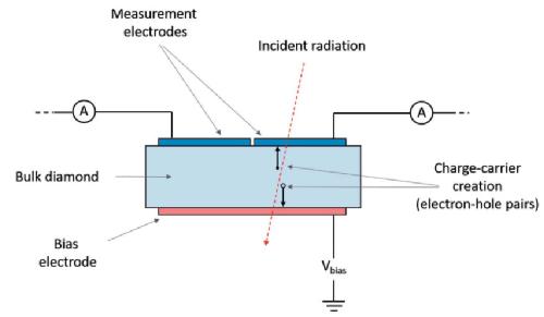 A diagram of a simple parallel-plate radiation detector. It shows a photon entering the plate and being absorbed. Electrons are ionised from the detector material, and travel to pick-up electrodes.