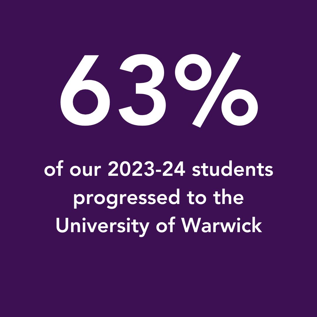 63% of our 2023-24 students progressed to the University of Warwick