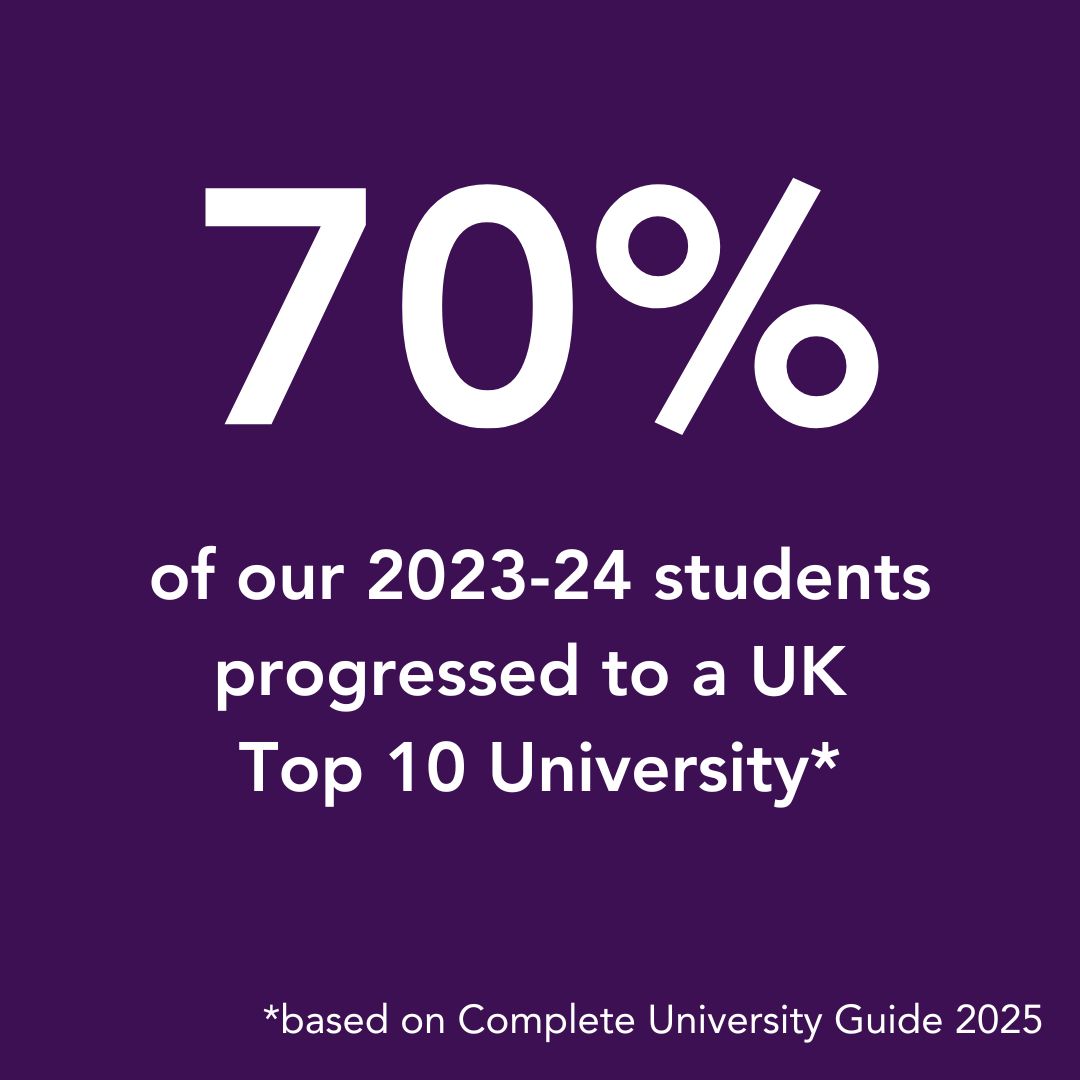 70% of our 2023-24 students progressed to a UK Top 10 University based on Complete University Guide 2025