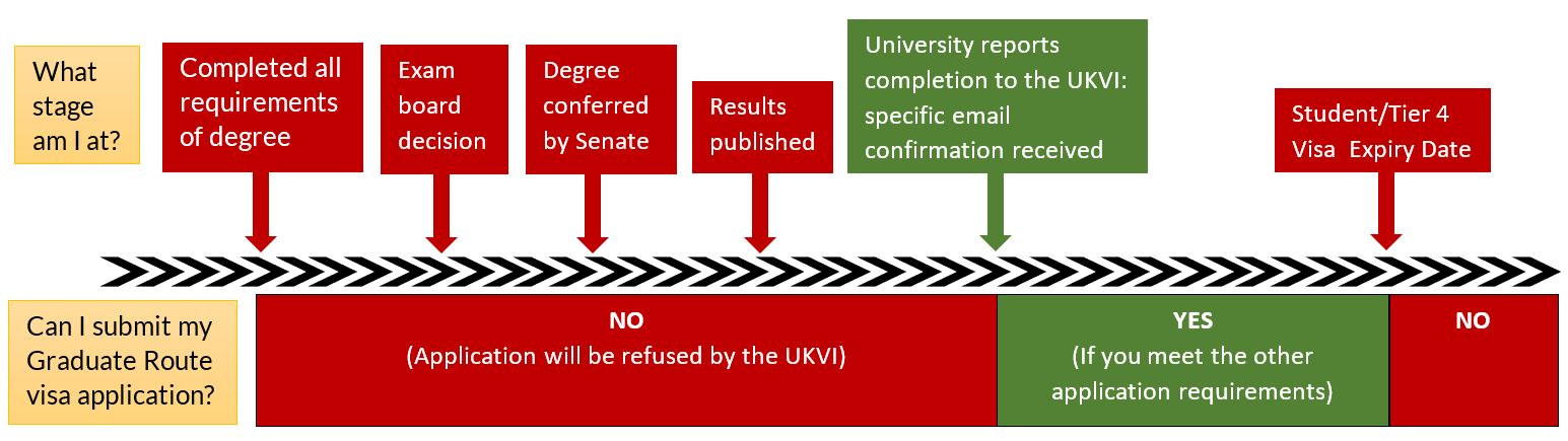 You must not apply for a Graduate Visa until you have received a specific email confirmation confirming you can apply. After your degree has been awarded by Senate.