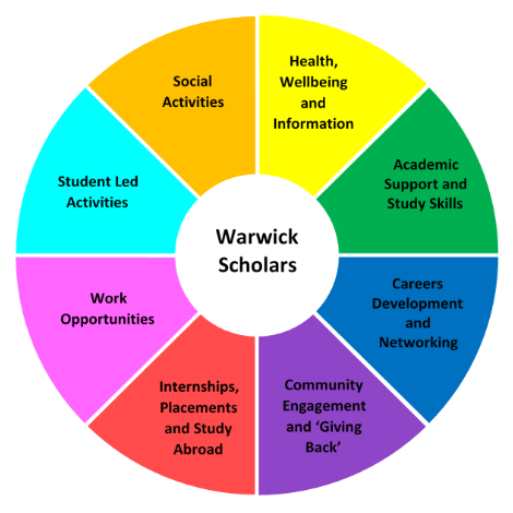 Image of the Warwick Scholars Wheel of opportunity