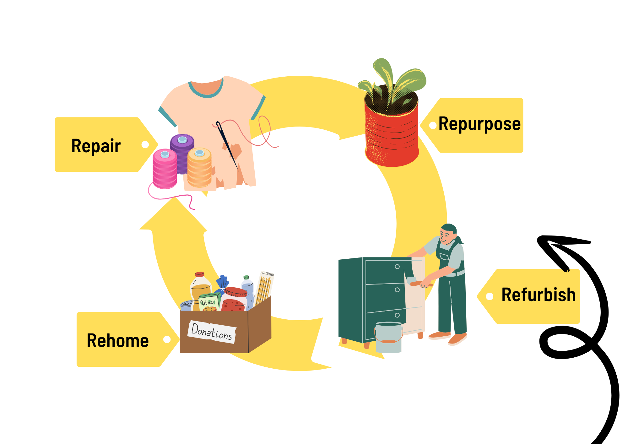 Image detailing examples of repurpose: repair, repurpose, refurbish, rehome