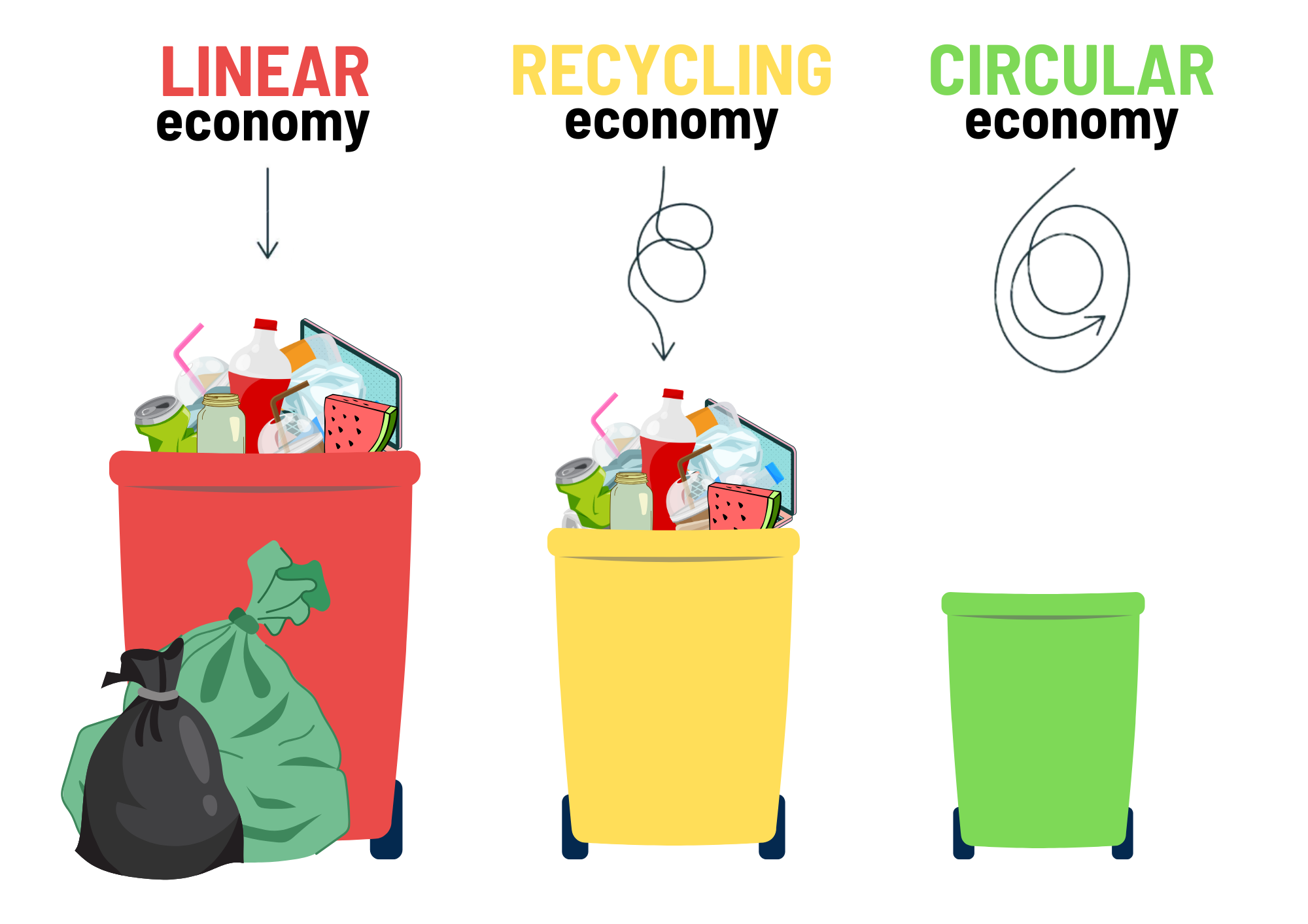 Three bins. Linear economy bin is full, Recycling economy bin is half full, Circular economy bin is empty.