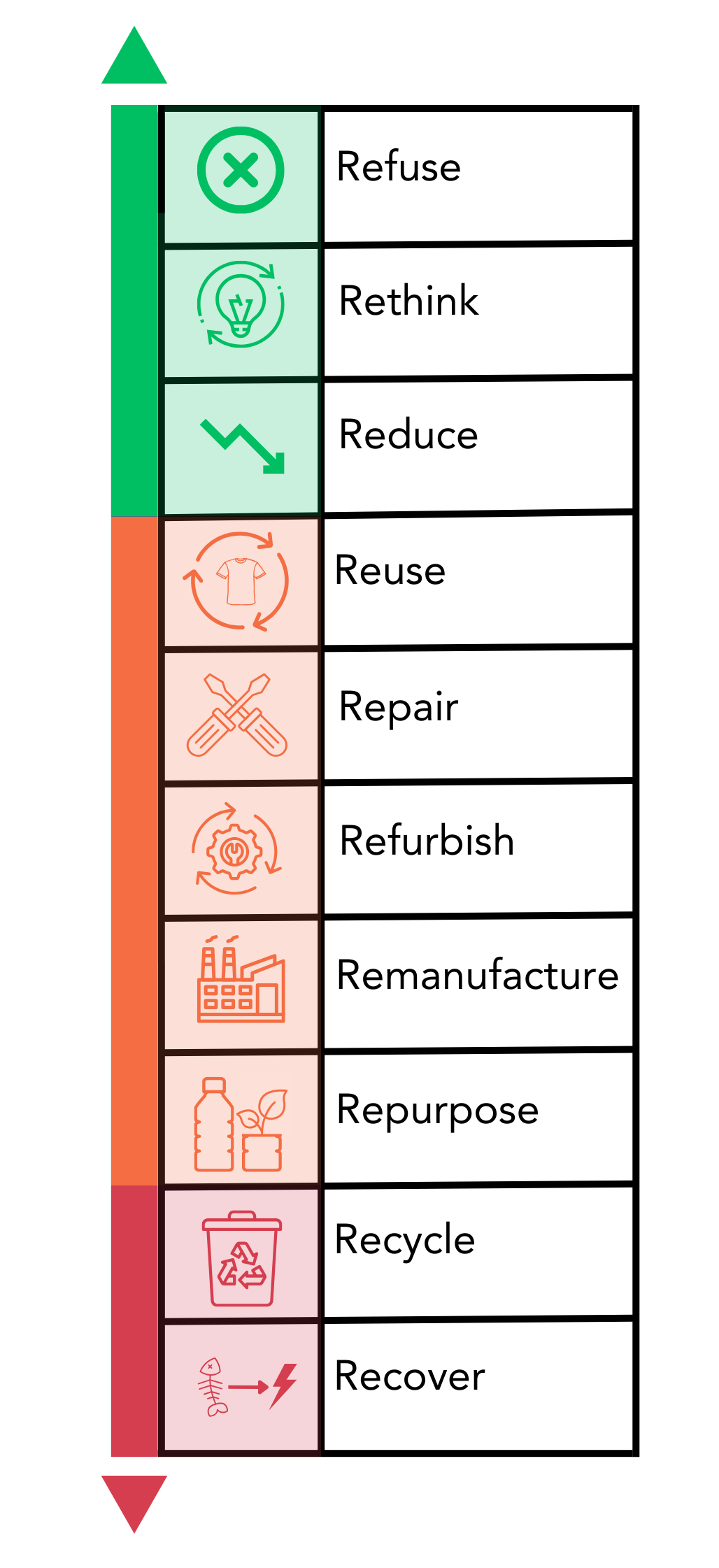 Waste hierarchy: Refuse, Rethink, Reduce, Reuse, Repair, Refurbish, Remanufacture, Repurpose, Recycle, Recover