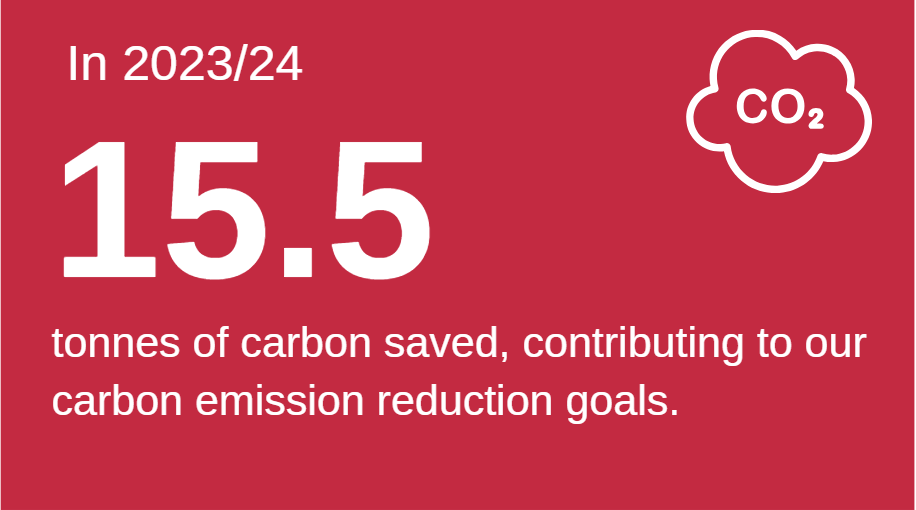 In 2023/24, 15.5 tonnes of carbon saved, contributing to our carbon emission reduction goals.