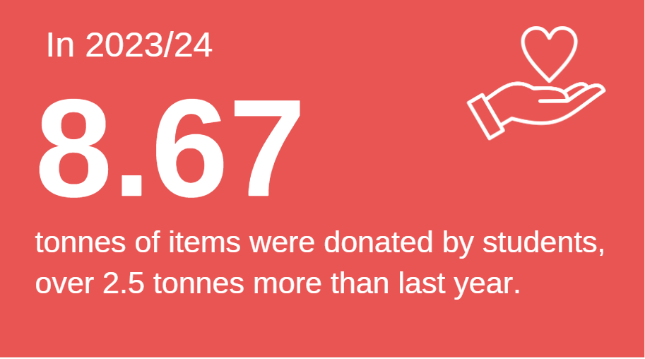 In 2023/24, 8.67 tonnes of items were donated by students, over 2.5 tonnes more than last year.