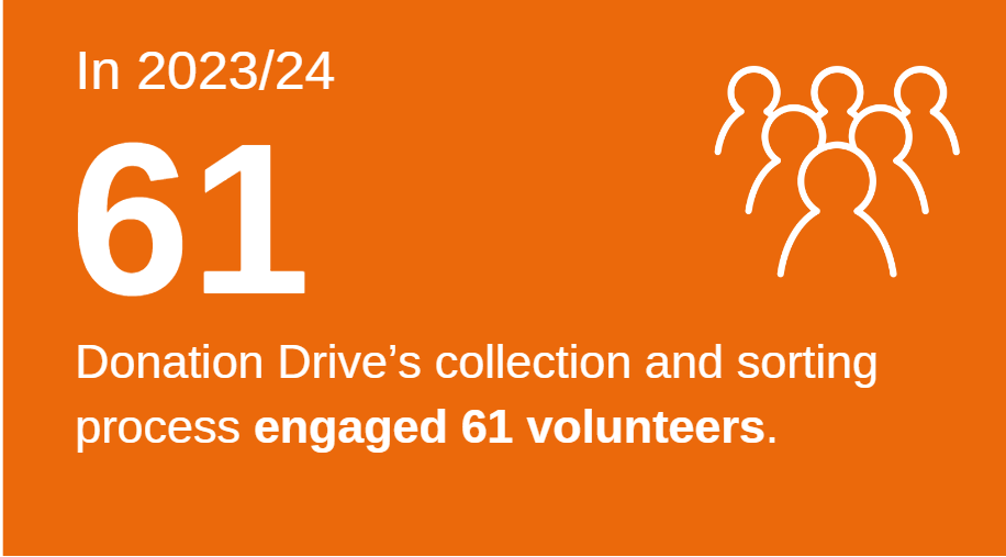 In 2024/23, Donation Drive collection and sorting process engaged 61 volunteers