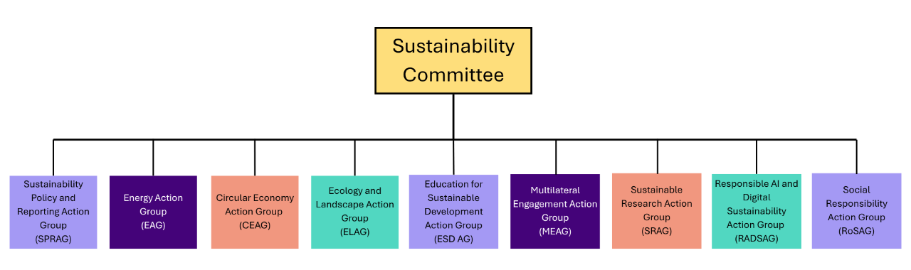 Sustainability committee and action groups 