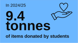Infographic saying 9.4 tonnes of items were donated by students