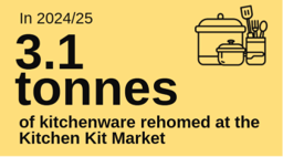 3.1 tonnes of items rehomed during Kitchen Kit Market