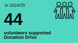 44 volunteers supported the project