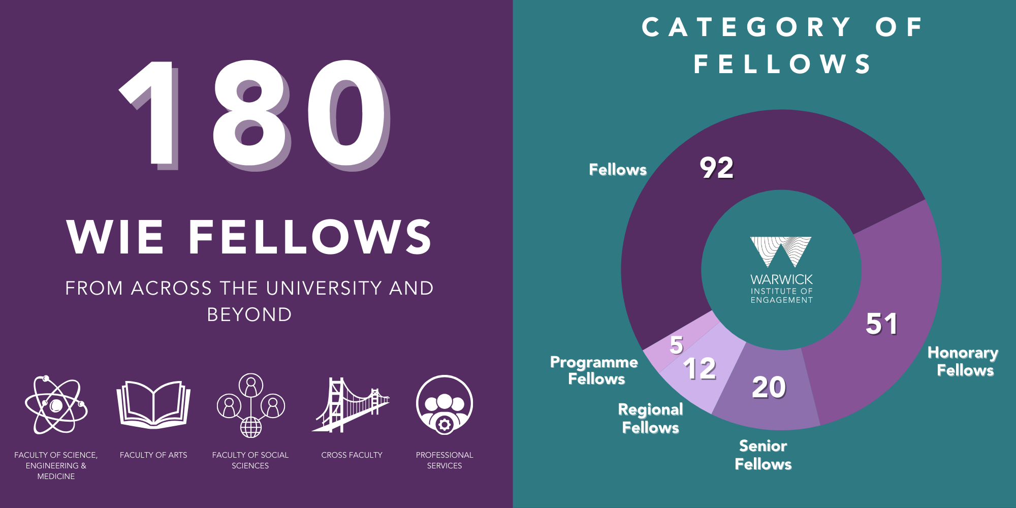 180 fellows from across the university and beyond. 92 fellows, 51 Honorary Fellows, 20 Senior Fellows, 12 Regional Fellows, 5 Programme Fellows