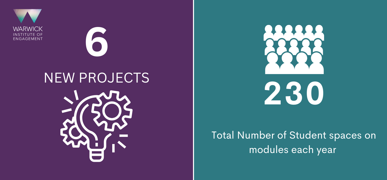 6 new projects. 230 student spaces on module each year. 