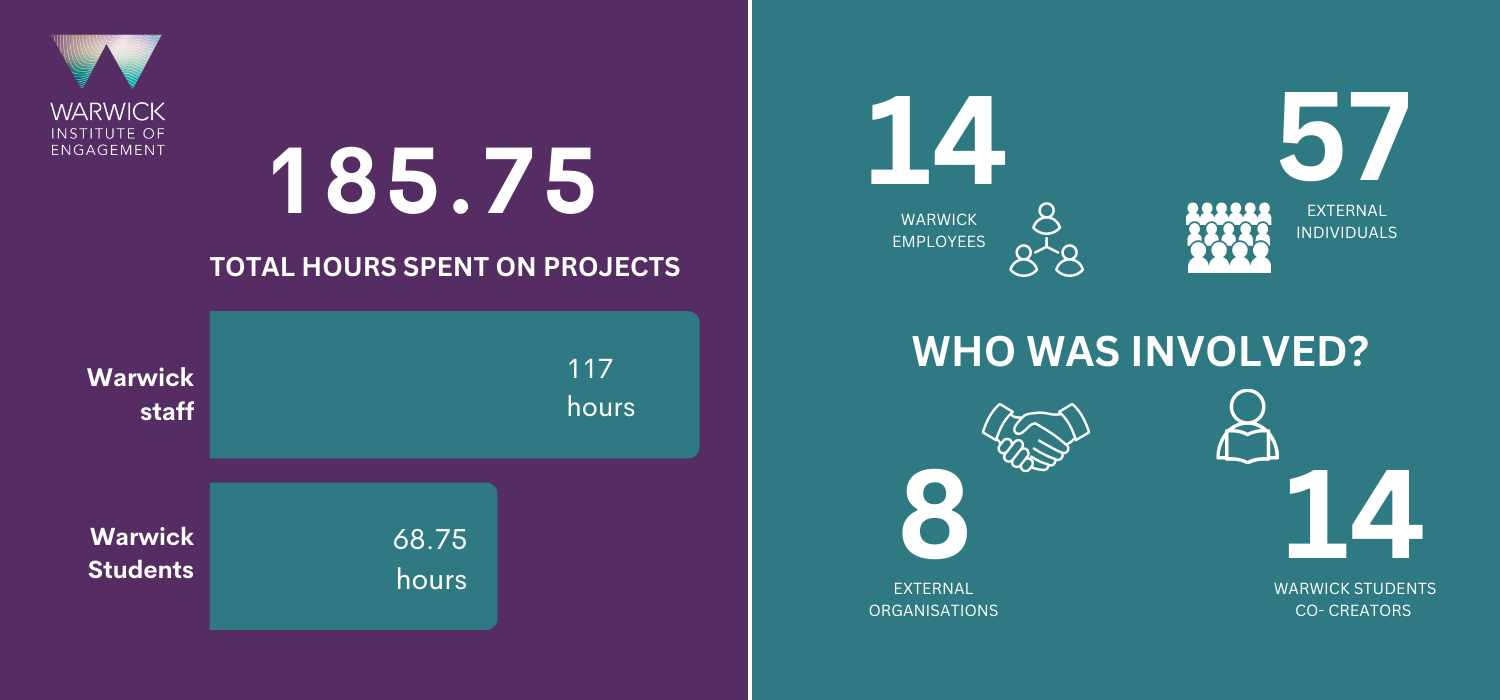 187.75 hours spent on projects. 117 hours by Warwick staff. 68.75 hours by Warwick students. 14 Warwick employees involved. 57 external individuals involved. 8 external organisations involved. 14 Warwick student co-creators involved. 
